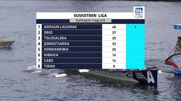 Overall classification of the Euskotren League