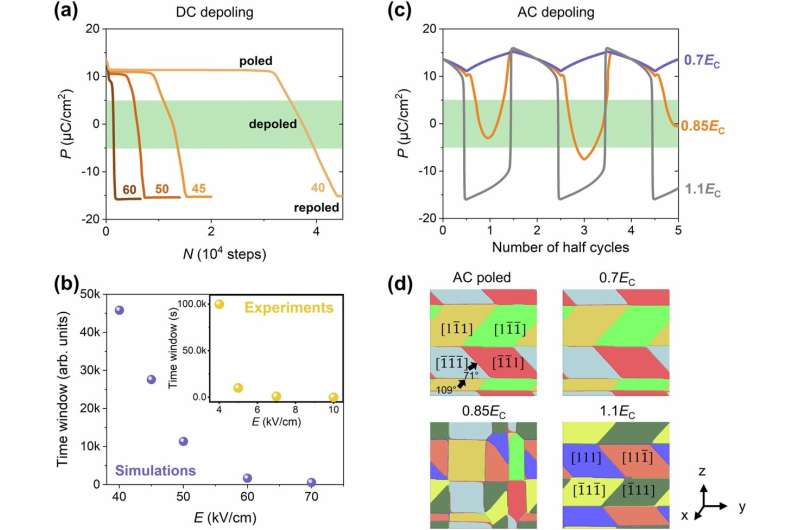 Researchers solve long-standing challenge for piezoelectric materials